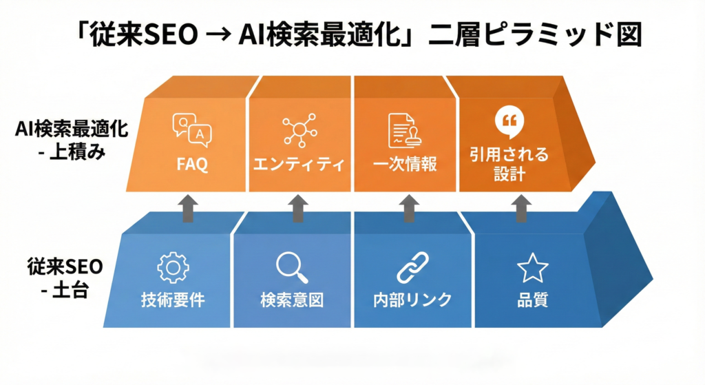 AI時代のSEOは土台と上積みの二層構造