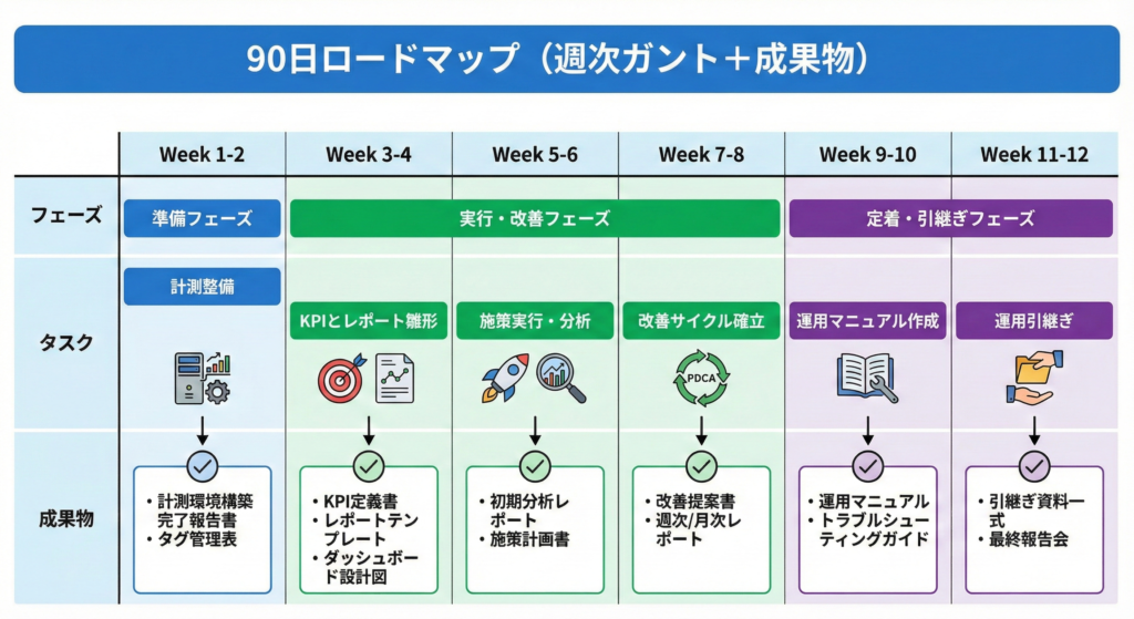 Webマーケティング内製化を90日で進めるロードマップ