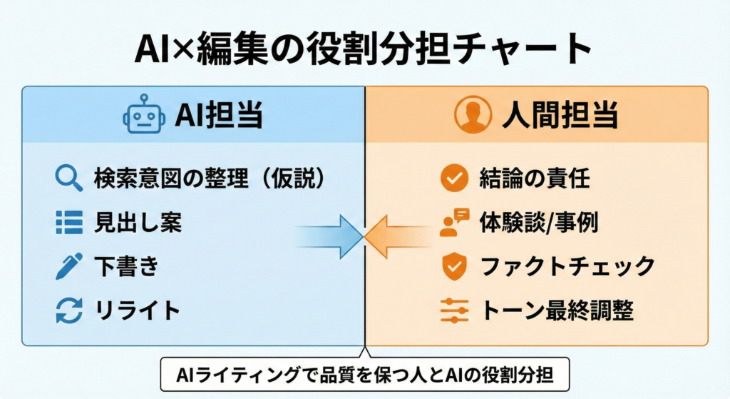 AIライティングで品質を保つ人とAIの役割分担