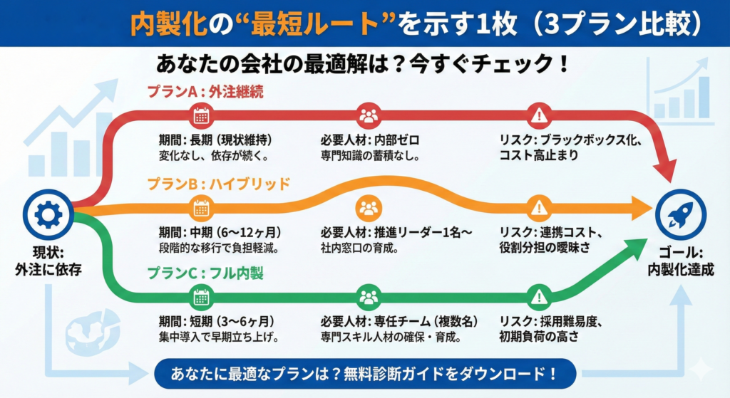 Webマーケティング内製化の進め方3プラン比較