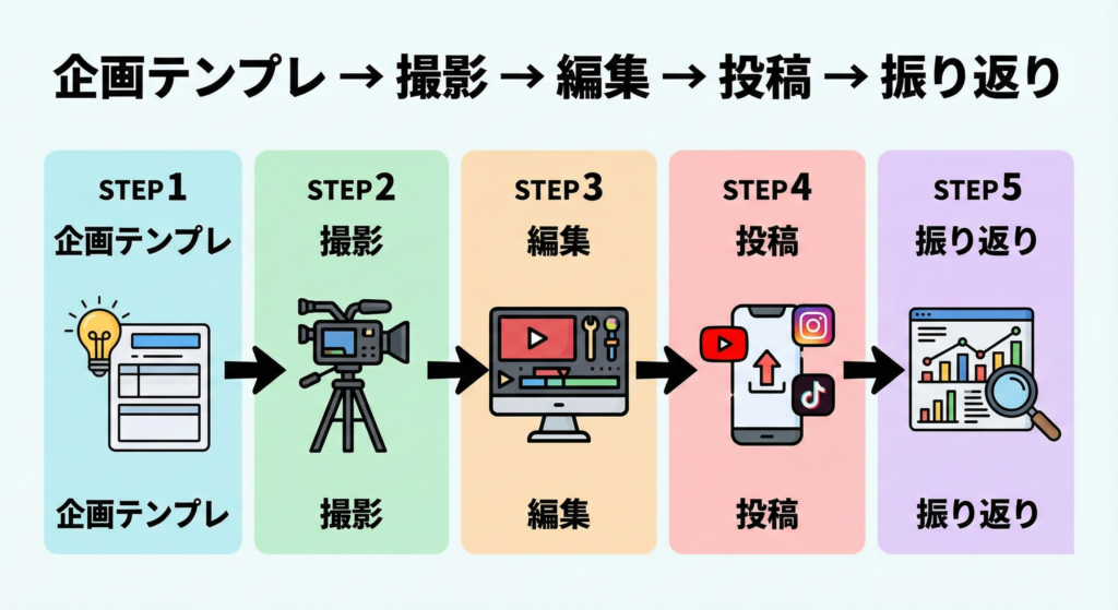 動画・SNS運用を内製化する5ステップのワークフロー図