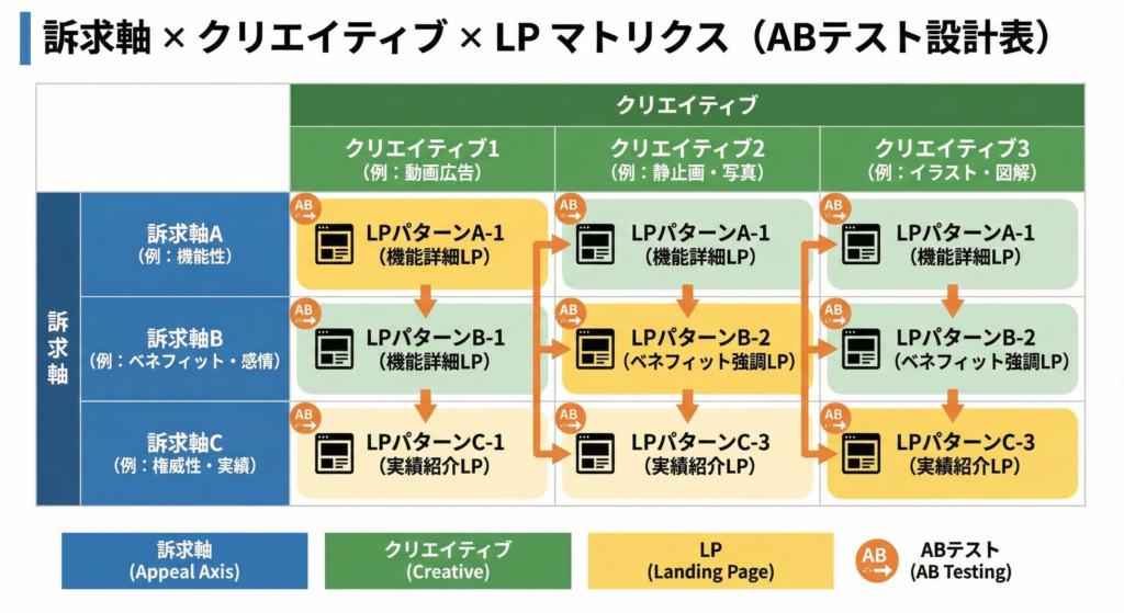 広告のABテストを設計する訴求軸×クリエイティブ×LPの表
