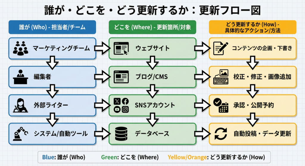 サイト更新を内製で回すための担当者・作業・確認のフロー図