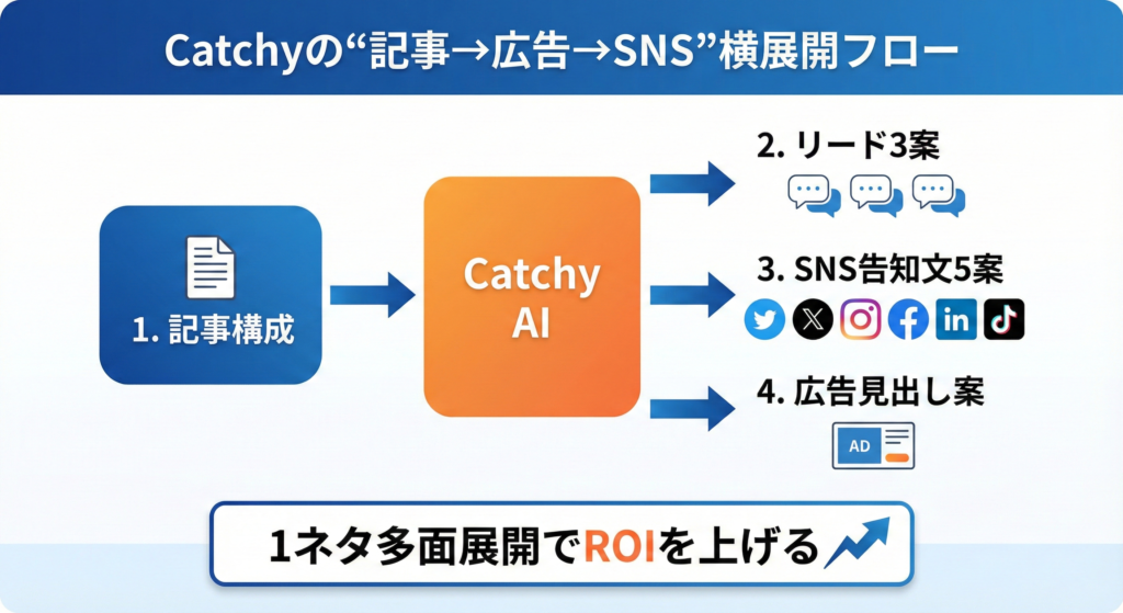 Catchyで記事とコピーを連動生成する活用例