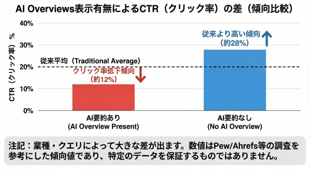 AI OverviewsがCTRに与える影響の図