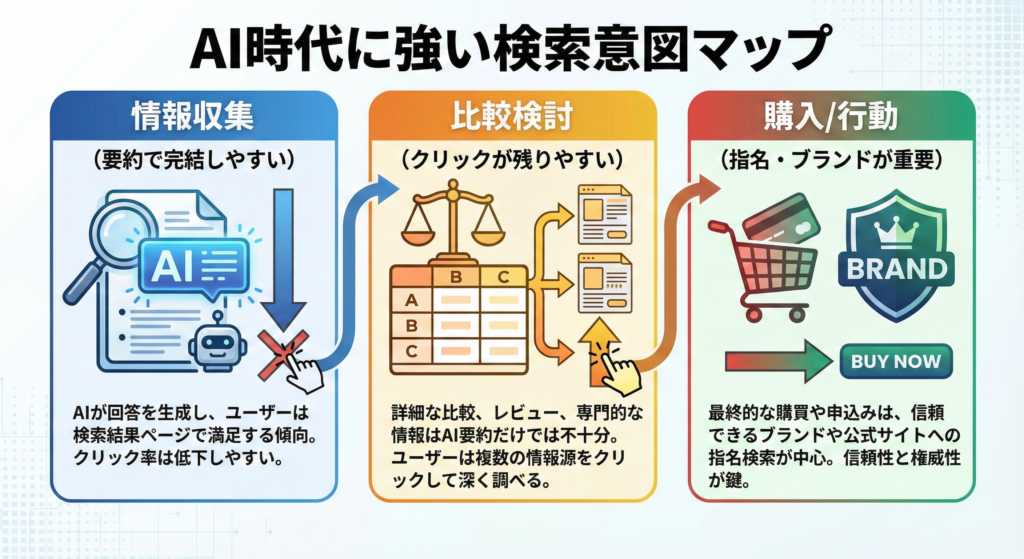 AI時代の検索意図とクリックが残る領域