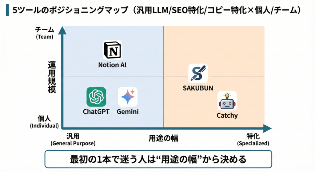 Webライティング向けAIツール5選の用途マップ