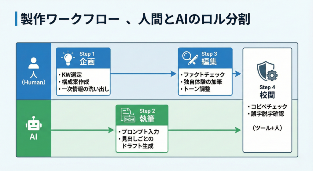 AIライティングにおける人間とAIの役割分担フローチャート