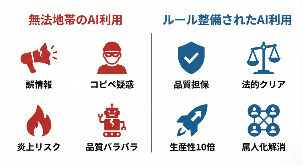 AIライティングのリスク管理とルール整備によるメリットの比較図