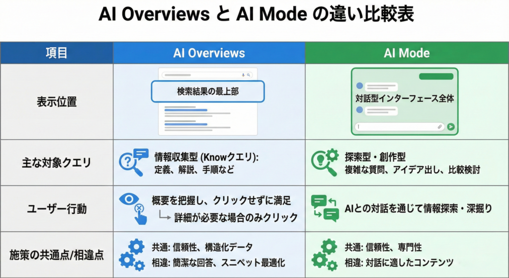 AI OverviewsとAI Modeの違い