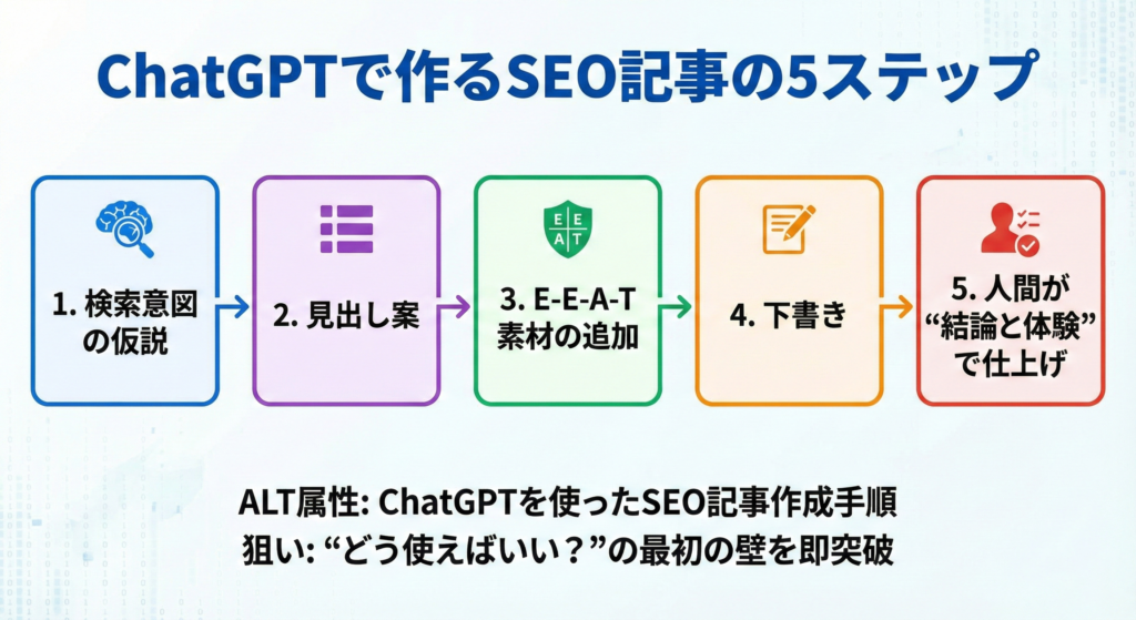 ChatGPTを使ったSEO記事作成手順