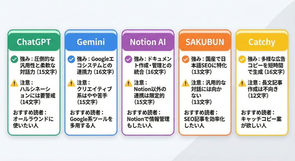 WebライティングAIツール5選の比較カード