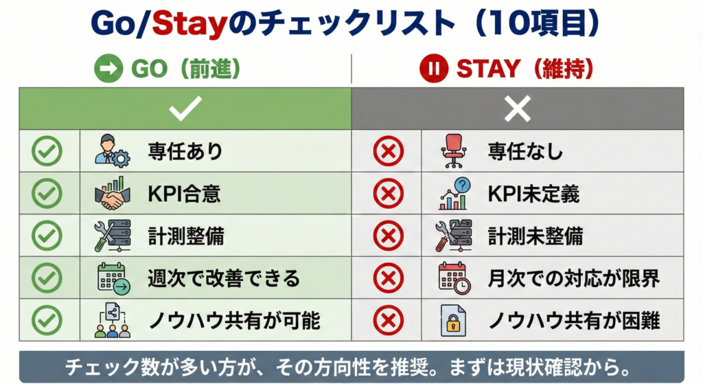 Webマーケティング内製化の向き不向きチェックリスト