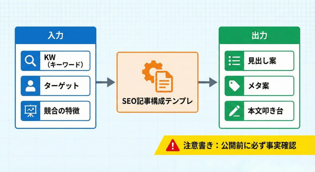SAKUBUNでSEO記事の構成と下書きを作る流れ