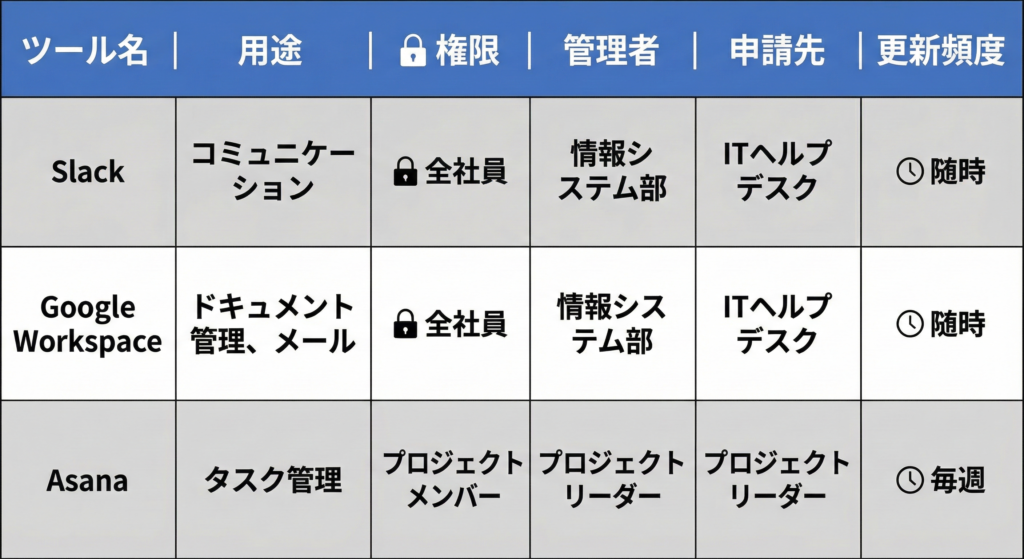 「ツール名｜用途｜権限｜管理者｜申請先｜更新頻度」の一覧表