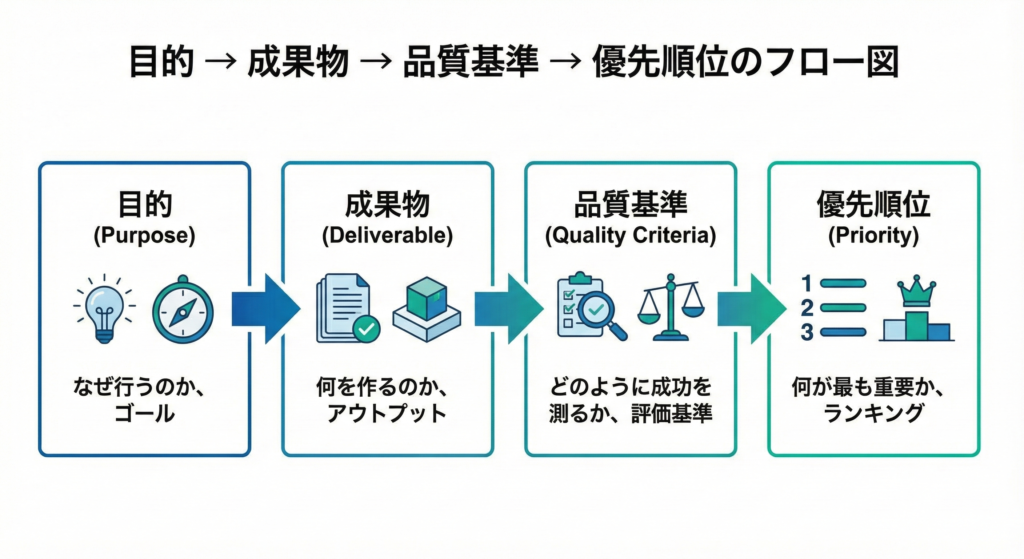 「目的 → 成果物 → 品質基準 → 優先順位」の流れの1枚図
