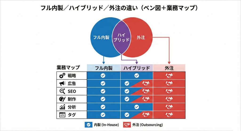 Webマーケティングの内製化と外注の範囲を比較した業務マップ