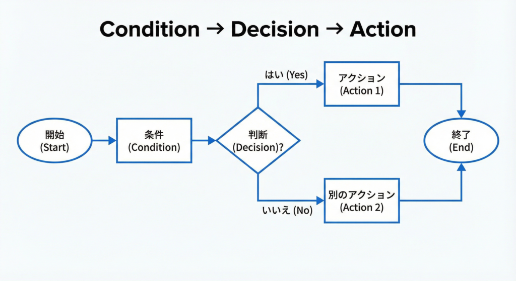 「条件 → 判断 → アクション」をフローチャート