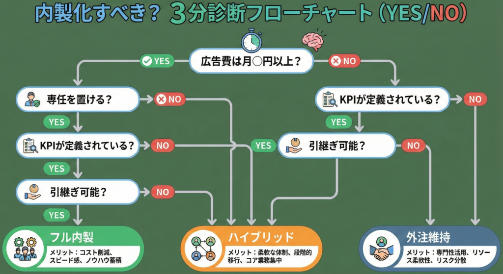Webマーケティング内製化の向き不向きを判断する診断フローチャート