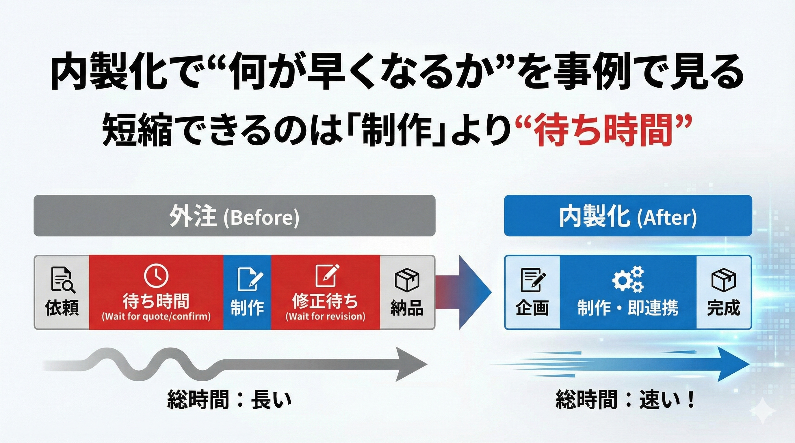 内製化で“何が早くなるか”を事例で見る｜短縮できるのは「制作」より“待ち時間”