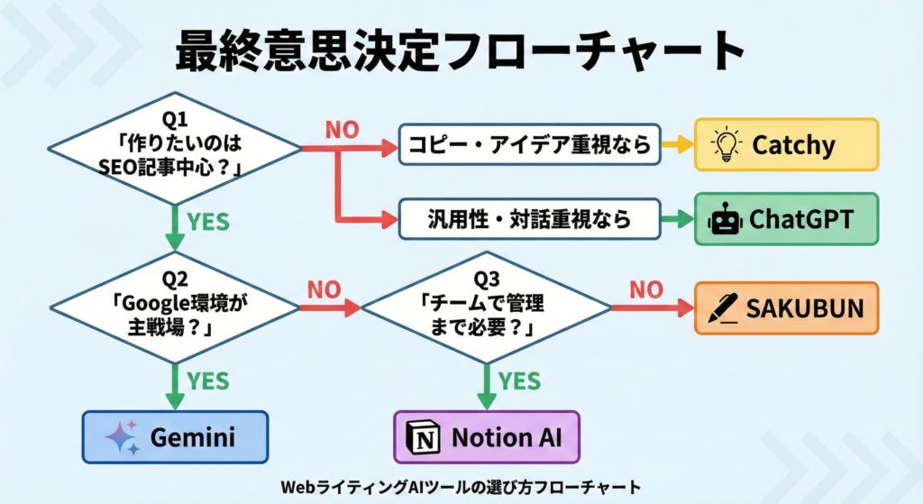 WebライティングAIツールの選び方フローチャート
